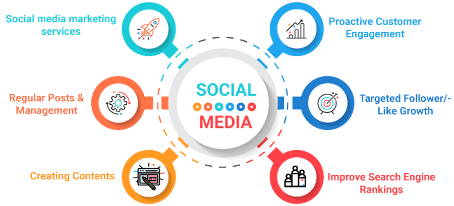 SOCIAL MEDIA MARKETING SERVICES